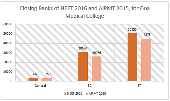 NEET 2024 Cut Off for Goa Medical College Panaji